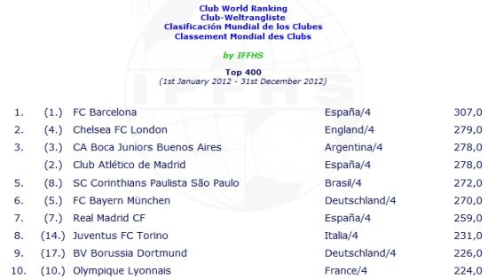 IFFHS評2012年度TOP10強俱樂部
