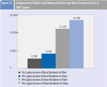 Graphics shows the comparison of Tibet's and national urban and rural income levels in 2007 according to a comprehensive report on Tibet's economic and social development published by Beijing-based China Tibetology Research Center on March 30, 2009.(Xinhua/Meng Lijing)