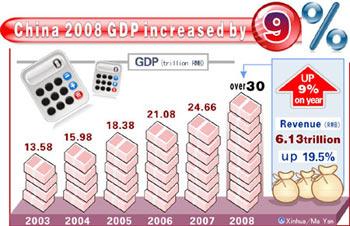 Graphics shows China 2008 GDP increased by 9% according to government work report of China on March 5, 2009. (Xinhua Photo)