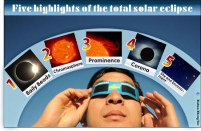 Graphics shows five highlights of the total solar eclipse recommended by the astronomers on July 21, 2009.(Xinhua/Zheng Yue)