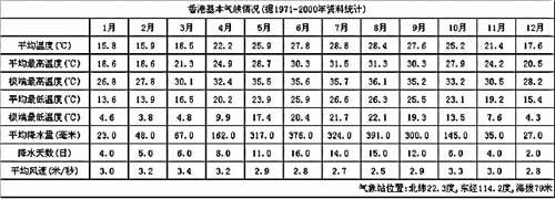 香港氣候背景分析