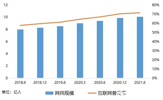 網民規模及互聯網普及率。數據來源：第48次《中國互聯網絡發展狀況統計報告》