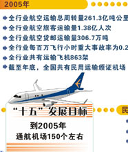 2005年我國航空運輸總周轉量達261.3億噸公里