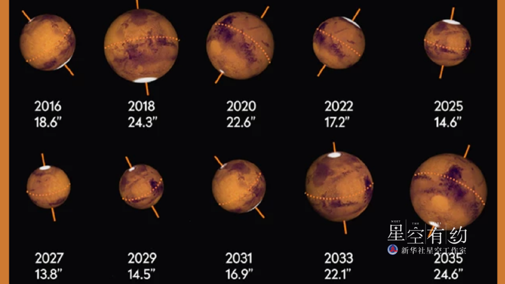 2016年-2035年期間，火星衝日期間觀測到的火星大小（視直徑）對比。（圖片來源：美國航空航天學會）