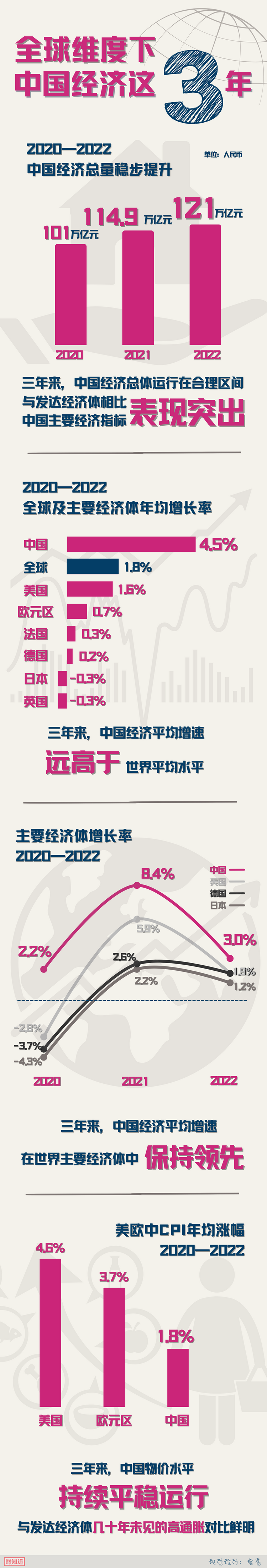 全球維度看中國經濟這三年，讓數據説話！