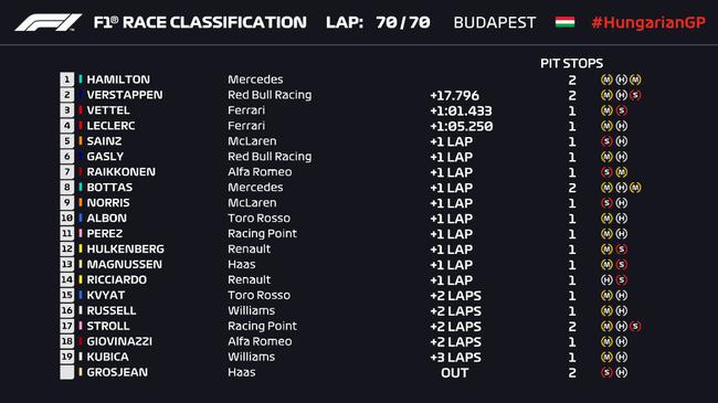 2019F1匈牙利站正賽成績表