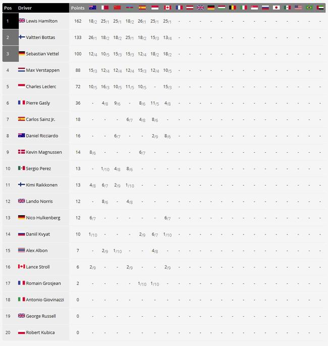 2019F1加拿大站後車手積分榜