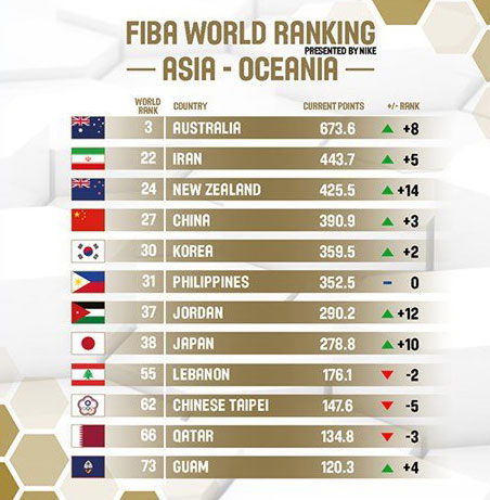 FIBA更新男籃世界排名