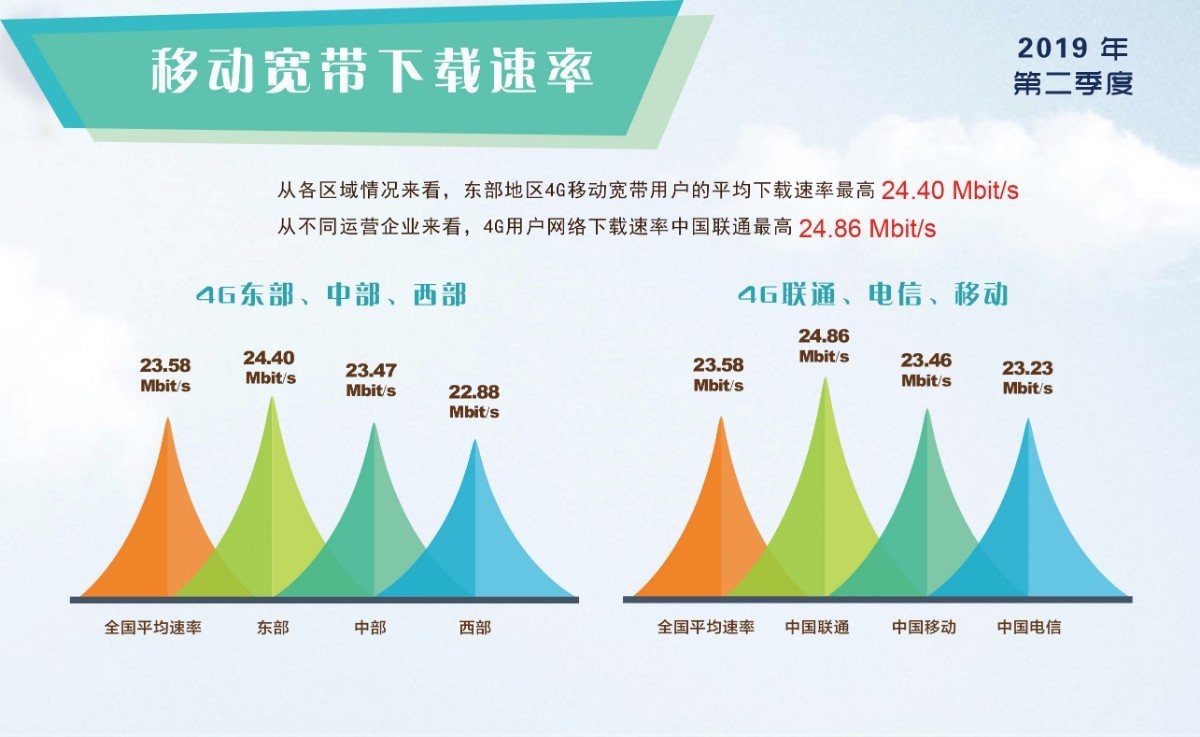 權威報告來了 移動 電信4g網速均低於全國平均值 廈門廣電網