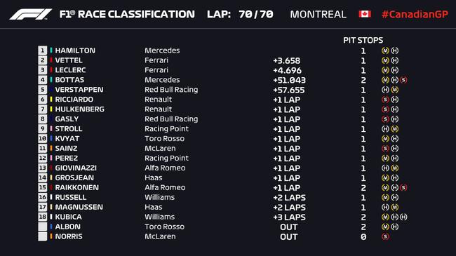 2019F1加拿大站正賽成績表