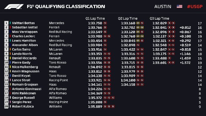F1美國站排位賽成績表