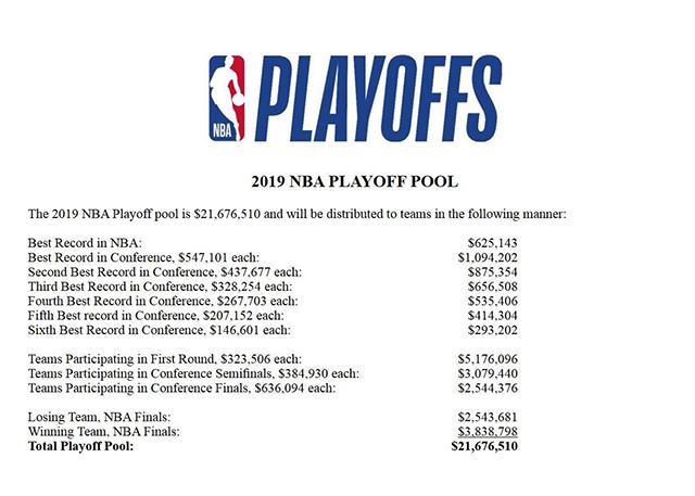 NBA季後賽獎池公佈 總獎金高達21676510美元