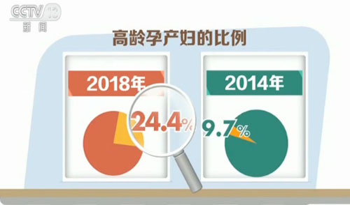 北京 高齡孕産婦增加 40歲以上增40%