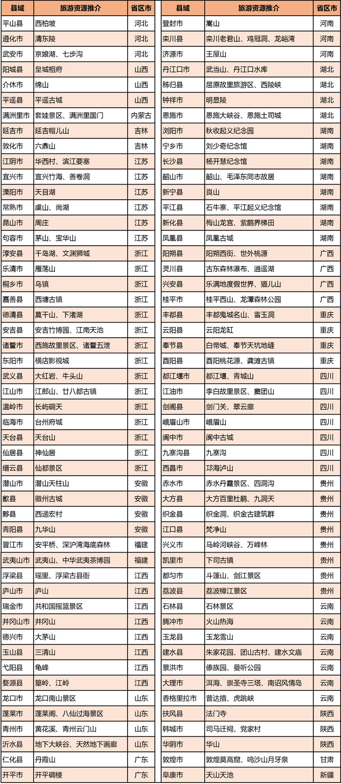 2018中國縣域旅遊競爭力百強縣（按行政區劃排列）