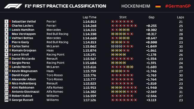 F1德國站FP1成績表