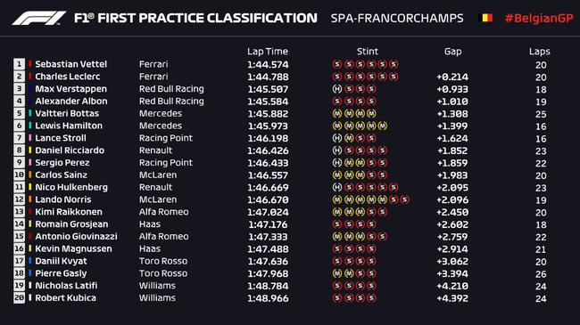F1比利時站第一次練習賽成績表