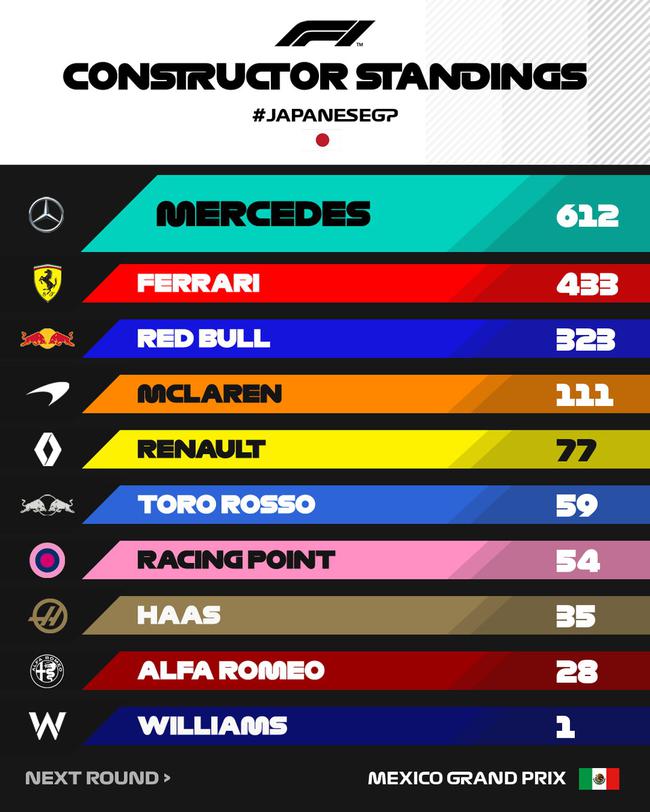 F1車隊積分榜